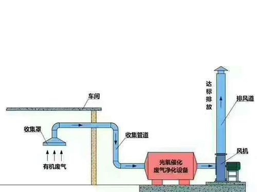 光氧催化廢氣凈化設(shè)備