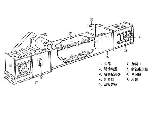 新疆埋刮板輸送機示意圖